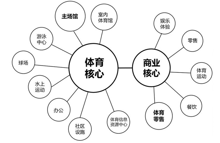 博鱼体育：解锁“体育+商业”模式，看国内外体育运动主题综合体设计 未分类 第5张