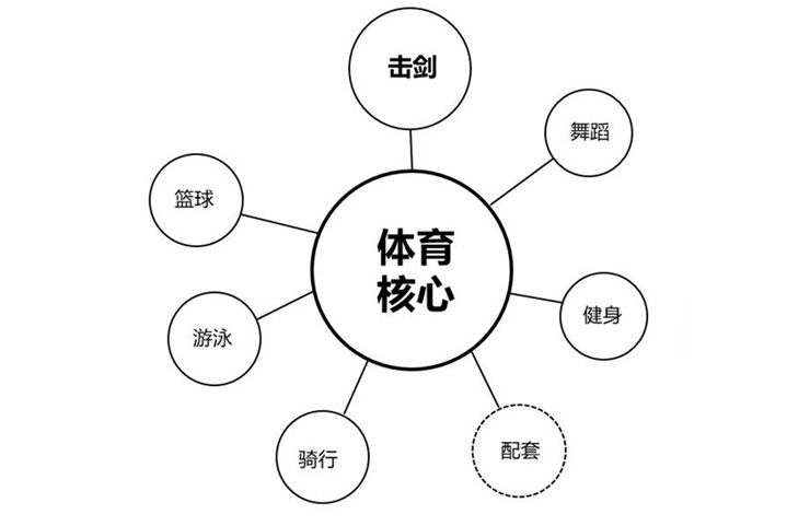 博鱼体育：解锁“体育+商业”模式，看国内外体育运动主题综合体设计 未分类 第12张